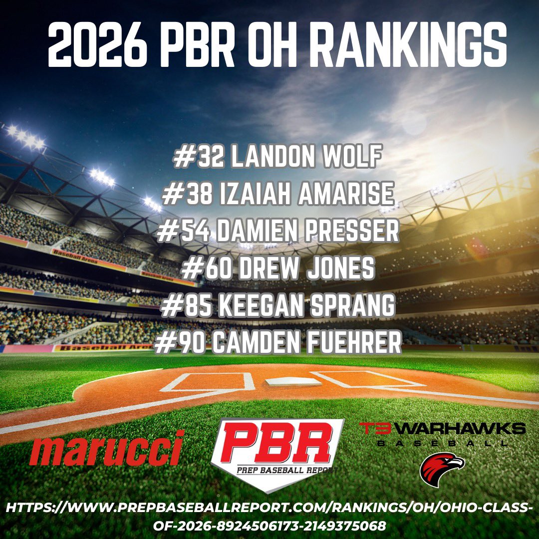 T3 Warhawks (@t3_warhawks) on Twitter photo 6 of our Sophomoreās from the 2026 class land on the <a href="/PrepBaseballOH/">Prep Baseball Ohio</a> top 90 players in the state
<a href="/landon_wolf11/">Landon Wolf</a>
<a href="/IzaiahAmarise/">izaiah Amarise</a>
<a href="/damien_p26/">Damien Presser</a>
<a href="/realdrewjones1/">Drew Jones</a>
@9rkbxzss8g
<a href="/camden_fuehrer/">Camden Fuehrer</a> 6 of our Sophomoreās from the 2026 class land on the <a href="/PrepBaseballOH/">Prep Baseball Ohio</a> top 90 players in the state
<a href="/landon_wolf11/">Landon Wolf</a>
<a href="/IzaiahAmarise/">izaiah Amarise</a>
<a href="/damien_p26/">Damien Presser</a>
<a href="/realdrewjones1/">Drew Jones</a>
@9rkbxzss8g
<a href="/camden_fuehrer/">Camden Fuehrer</a>