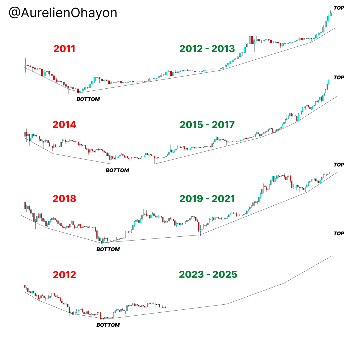 AO_btc_analyst's tweet photo. #BITCOIN REPEATS ITS GREAT BULL RUNS.

Bybit : https://t.co/jflR4yN3ai
$30,000 BONUS https://t.co/7iXiTG9jM6