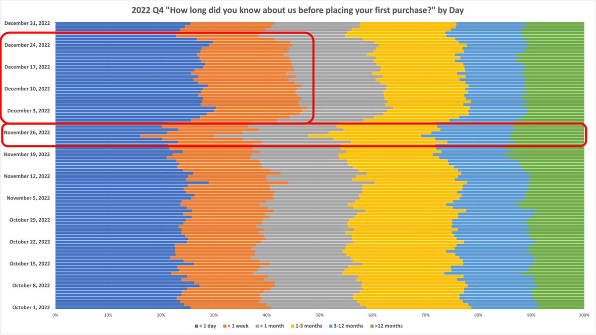JeremiahPrummer's tweet photo. In Q4 2022, we tracked over 1,000,000 responses to the question "how long did you know about us before placing your first purchase?"

Here's two trends we saw last year that I'd expect to play out this year. 👇

1. BFCM shoppers are 11% more likely to have known a brand for 1+ months before making their first purchase.

Takeaway: Now is the time to be finding and warming up those BFCM shoppers.

2. December shoppers are 13% more likely to "impulse buy" than early Q4 shoppers. In this case "impulse buyer" is defined as someone who buys a product less than a week after learning about it.

This is likely driven by gifting. Not pictured here, but December purchases are 48% more likely to come from word of mouth discovery than early Q4 purchases.

Takeaway: Gift buyers are likely to buy quickly. Maybe they don't need discounts or a long sales funnel to push them over the edge?

I know this likely isn't earth-shattering insight, but hopefully gives a bit more context on buying behavior heading into Q4.