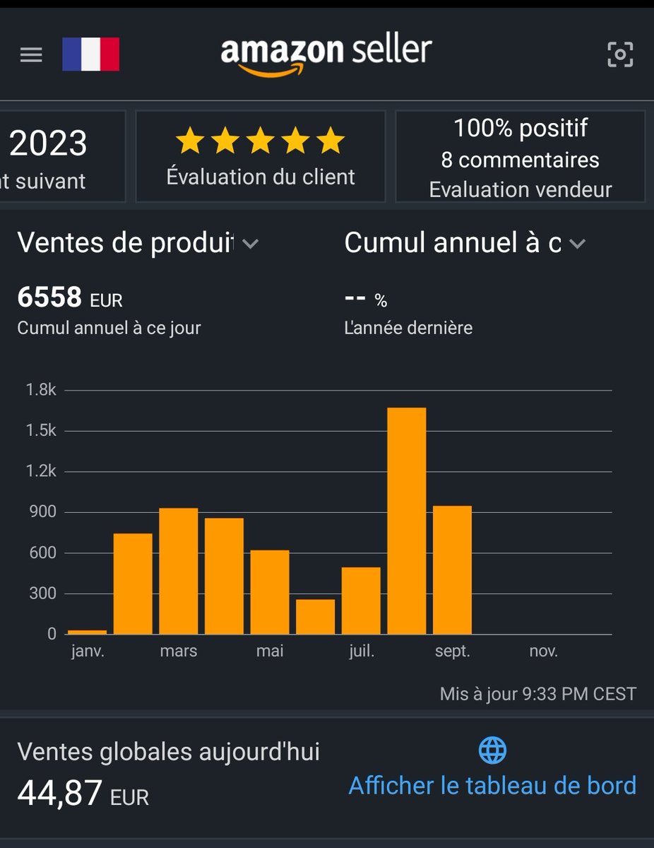#Vente : ça pourrait intéresser l'achat d'un biz #AmazonFBA ?
➡️ marque cosmétique déposée INPI (2018) made in France
➡️ site web rank en #SEO (transformé en MFA)
➡️ RS (Facebook / IG) 3k followers + 4,8/5 sur Trustpilot + 5/5 GMB
💰 CA 1,2-1,6k€/mois full-auto
📩 DM ouverts
