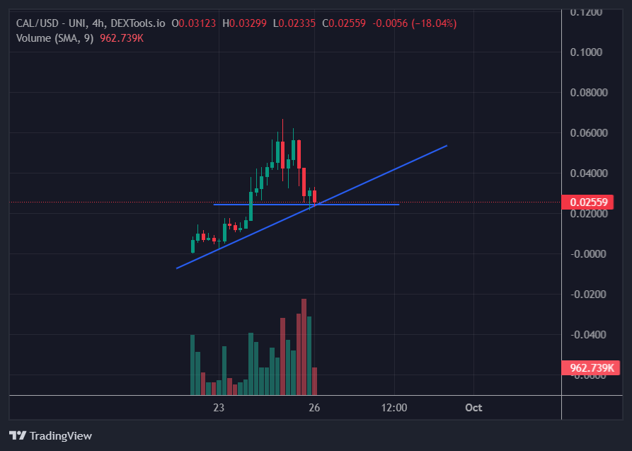 $CAL has Strong Support in this zone. Vol is Crazy. Looks like taking a strong retest before making ATH again.