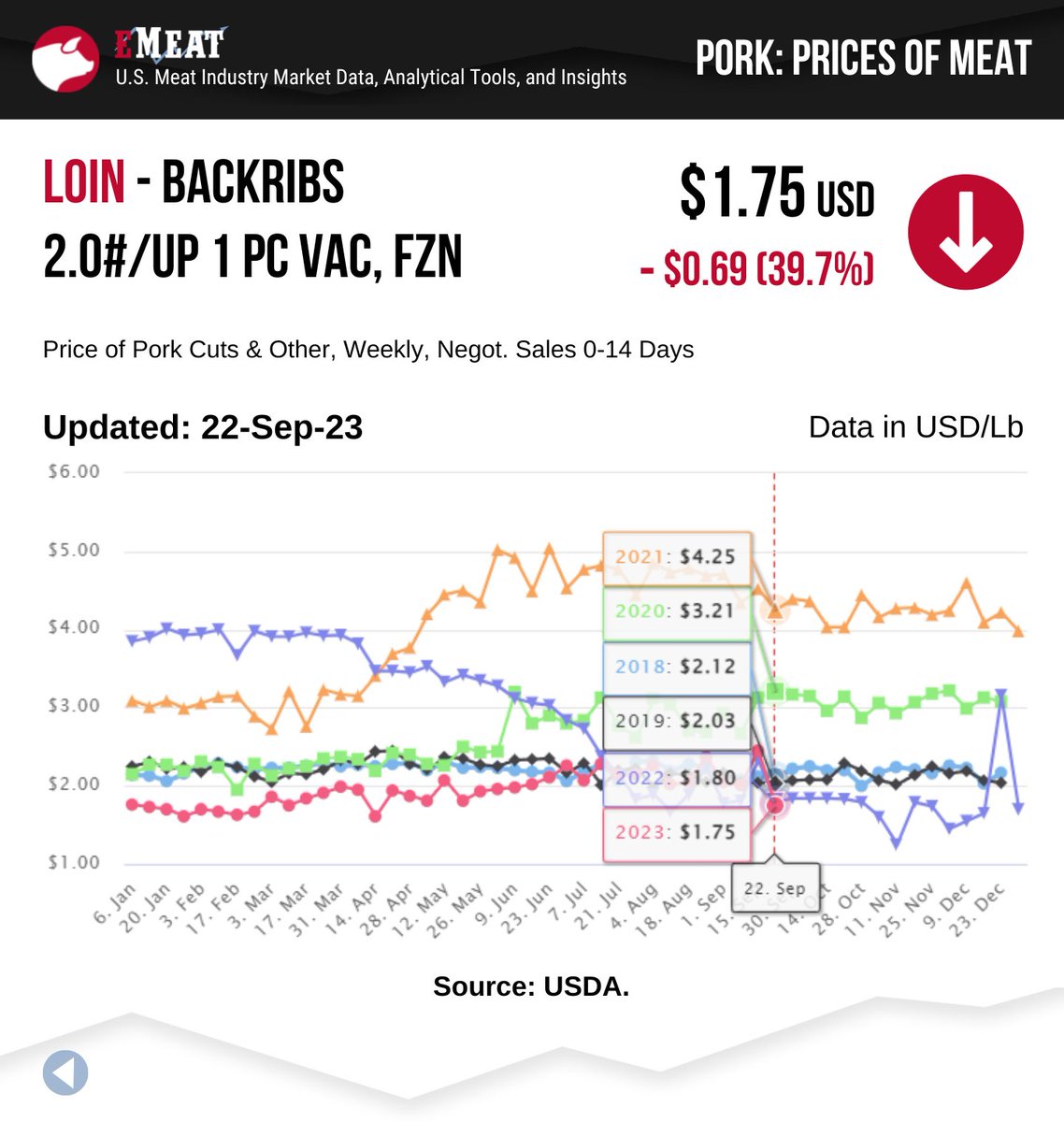 🚨EMEAT PRICE ALERTS! 🚨 Discover the surprising price fluctuations in the Meat Industry during the past week!

emeat.io

#beef #marketdata #prices #meat #pork #porkloin #porkbelly #analytics #data #meatindustry #beefcattle #hog #swine #markets #protein #alerts…