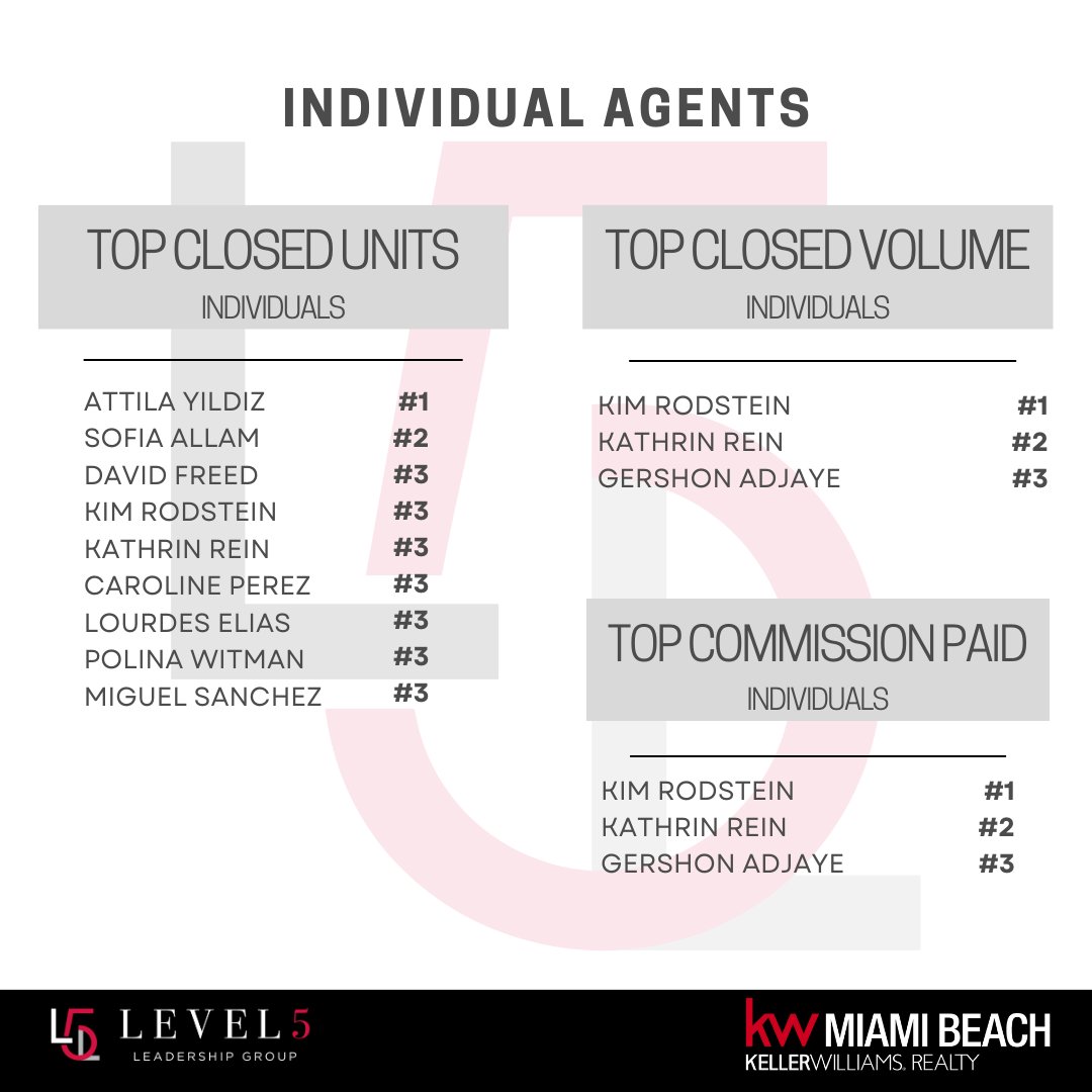 KellerMiami's tweet photo. Cheers to our incredible top-performing agents for the outstanding month of August! 

 Your dedication and hard work continue to inspire us all! 💪 https://t.co/BFL1Gkzfpu