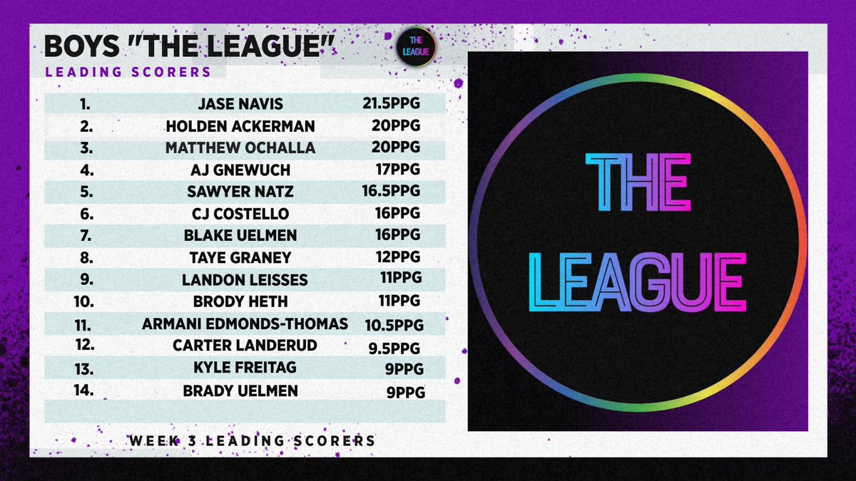 The League (@theleaguesea) on Twitter photo 🚨Leading Scorers🚨
Check out the Boys Leading Scorers from Week 3️⃣ of #TheLeague‼️
1️⃣ - Jase Navis - 21.5ppg
2️⃣ - Holden Ackerman - 20ppg
3️⃣ - Matthew Ochalla - 20ppg
4️⃣ - AJ Gnewuch - 17ppg
5️⃣ - Sawyer Natz - 16.5ppg
<a href="/SEAFacilities/">SEA Facilities</a>
#TheLeague 🚨Leading Scorers🚨
Check out the Boys Leading Scorers from Week 3️⃣ of #TheLeague‼️
1️⃣ - Jase Navis - 21.5ppg
2️⃣ - Holden Ackerman - 20ppg
3️⃣ - Matthew Ochalla - 20ppg
4️⃣ - AJ Gnewuch - 17ppg
5️⃣ - Sawyer Natz - 16.5ppg
<a href="/SEAFacilities/">SEA Facilities</a>
#TheLeague