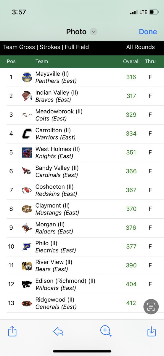 Congratulations to the Boys Golf team who finished 3rd today at the OHSAA Div. II Sectional Tournament. They shot a season low 329. They will move on to districts next week at Eaglesticks Golf Club. #GoColts