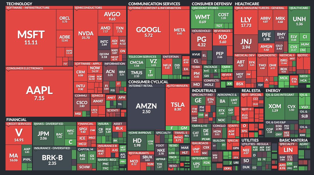 Price to Sales. 🤔 
$SPY $QQQ
