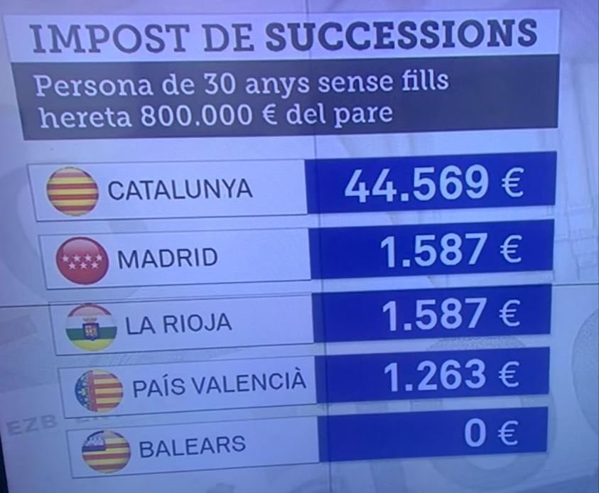 🧐 Impuesto de Sucesiones:

👨🏼‍🦱Persona de 30 años sin hijos hereda 800.000€ del padre.

💸Cataluña: 44.569€ 😱
💰 Madrid: 1.587€ 😎

¿Hacia qué modelo fiscal queréis avanzar?