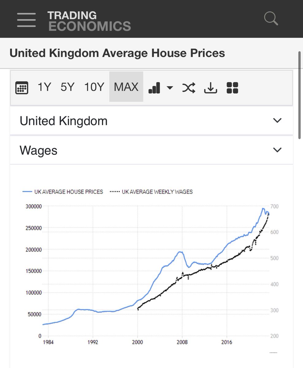 mikecosgrove's tweet photo. Housing is starting to become more affordable because prices are falling.

Look at this;

During the last year the growth in wages outperformed house prices. The last time this happened was 9 years ago.

I’ve said this before, FTBs should say thank you to Liz Truss. @trussliz https://t.co/YpEpFlC5xH