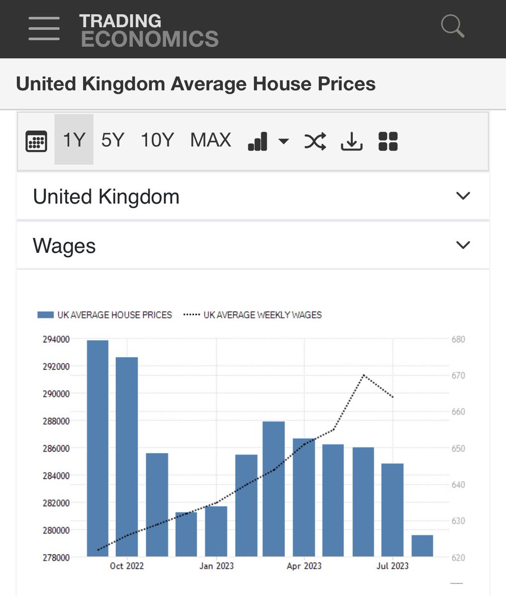 mikecosgrove's tweet photo. Housing is starting to become more affordable because prices are falling.

Look at this;

During the last year the growth in wages outperformed house prices. The last time this happened was 9 years ago.

I’ve said this before, FTBs should say thank you to Liz Truss. @trussliz https://t.co/YpEpFlC5xH