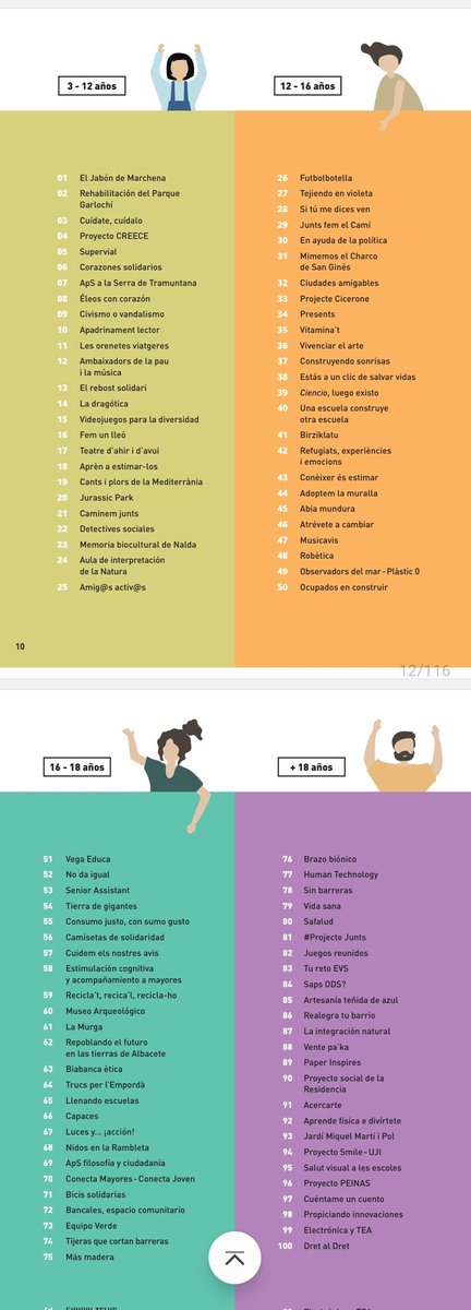 Mariaglezben's tweet image. 1️⃣0️⃣0️⃣ buenas prácticas del
A P R E N D I Z A J E  - S E R V I C I O

🔶️Aprendizaje y servicio a la comunidad
🔶️Implicación en su entorno
🔶️Experiencias en 300 centros
🔶️ Franjas de edad (3-6, 6-12, 12-18, +18)
🔗miteco.gob.es/es/ceneam/recu…
@mitecogob #santillana