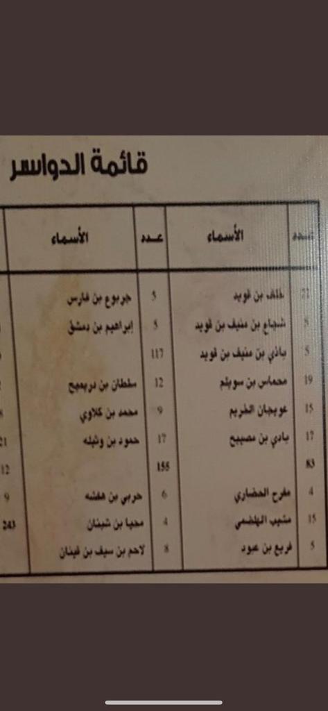 m5reem's tweet photo. في هذه الذكري لليوم الوطني المجيد
نستذكر فيها توحيد هذا الوطن الغالي علي يد جلالة الملك عبدالعزيز ومن شارك مع المؤسس وابنائه من قبيلة المخاريم في توحيد المملكه وحرب اليمن عام 1352 رؤساء المخاريم 
الشيخ /مشبب بن ظافر الهلقمي 15
الشيخ /سلطان بن دريميح 12
الشيخ/محمد بن كلاوي 9 https://t.co/98sVfpx9Jh