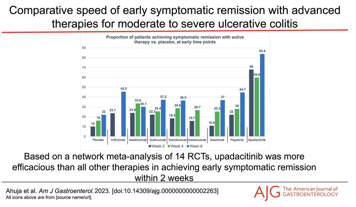 Comparative Speed of Early Symptomatic Remission With Advanced Therapies for Moderate-to-Severe #Ulcerative Colitis: A Systematic Review and Network Meta-Analysis @AmJGastro @ChrisMa_YYC @vipuljairath #SiddharthSingh #IBD pubmed.ncbi.nlm.nih.gov/36976548/