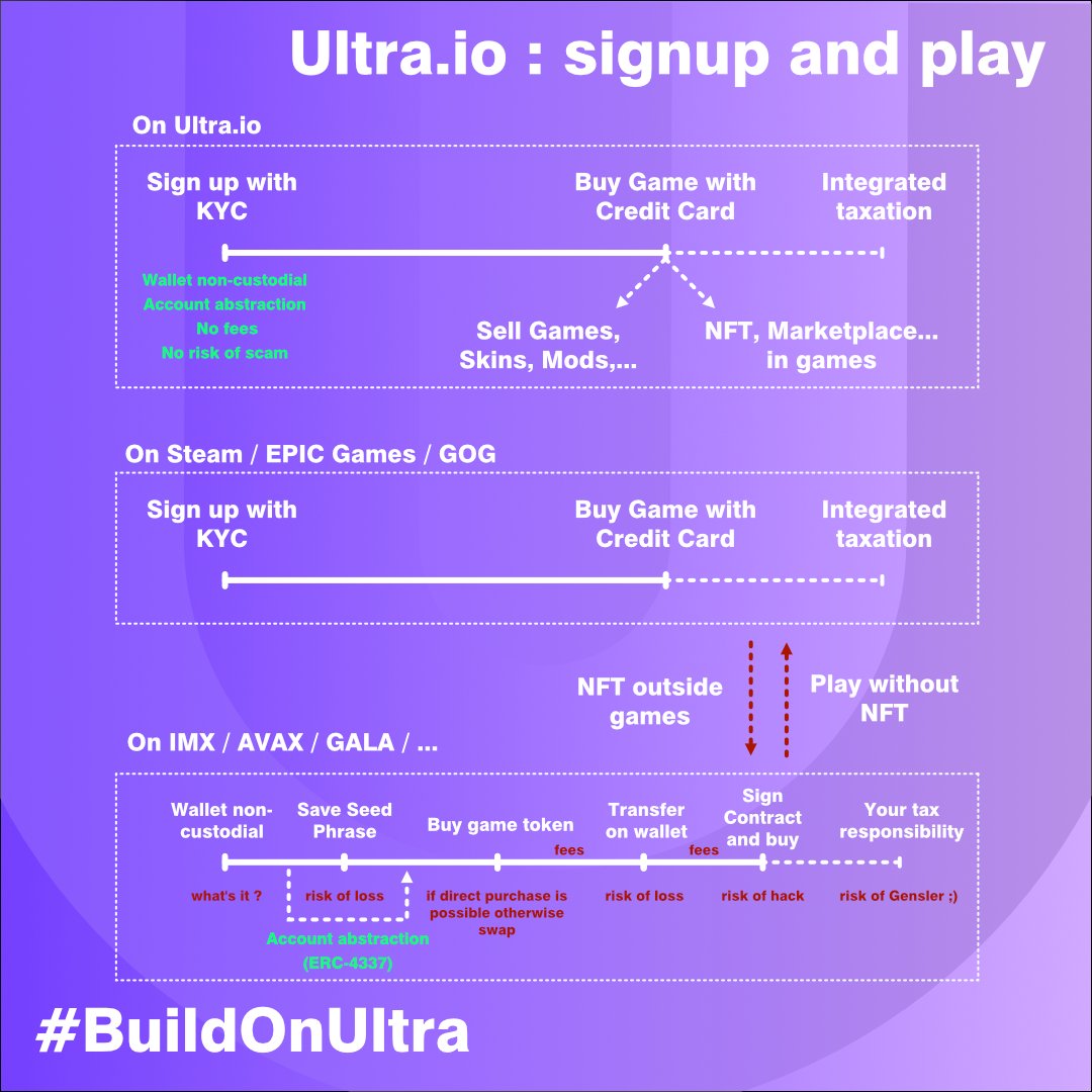 The complexity of cryptos made my infographic ugly...

The race to be first in line has pushed developers to build on promises and ultimately atrocious UX. Uploaded your game to Epic and jump through the hoops (🦊) to redeem your skins...

<a href="/ultra_io/">Ultra</a> AAA was co-built with their