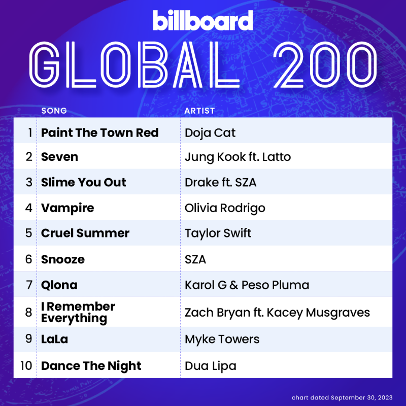 billboardcharts's tweet photo. The #Global200 top 10 (chart dated Sept. 30, 2023)