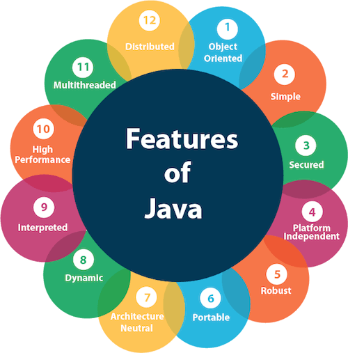 appdevwizard's tweet image. Features of #java   
•Simple  
•Object Oriented  
•Portable  
•Platform independent  
•Secured  
•Robust  
•Architecture neutral  
•Interpreted 
•High Performance   •Multithreaded  
•Distributed  
•Dynamic  
#javaprogramming