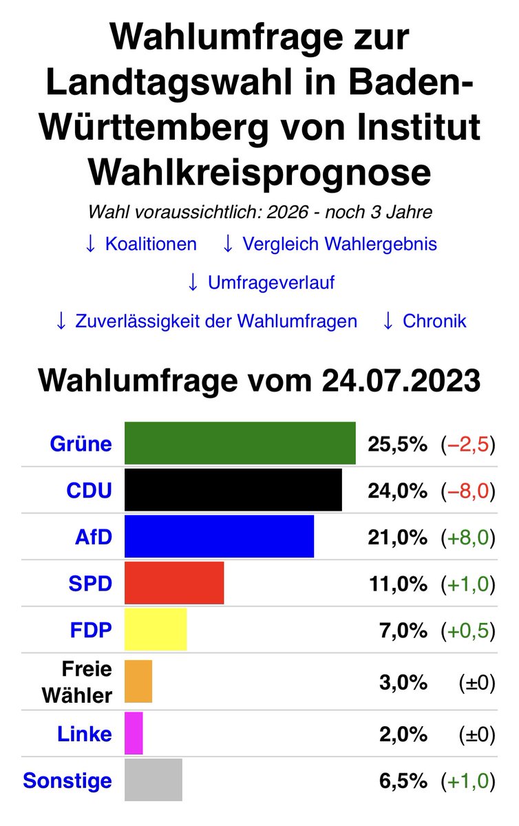 PascalWasow's tweet photo. @DerDanlas @Florian_Revisor @emiliobue Aber bei „Die Linke“ .. also stimmt der Ausgangstake. Du Dulli.. https://t.co/0GLMI094vq