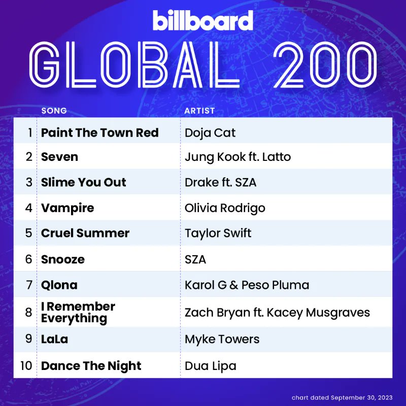 charts_k's tweet photo. Jungkook's "Seven (feat. Latto)" spends a 10th consecutive week inside the Top 2 of both Billboard Global 200 and Excl US charts! 🌎 https://t.co/HeYjO5MP8B