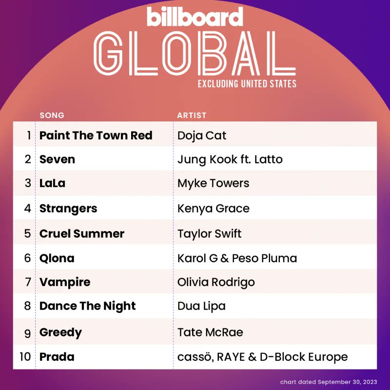 charts_k's tweet photo. Jungkook's "Seven (feat. Latto)" spends a 10th consecutive week inside the Top 2 of both Billboard Global 200 and Excl US charts! 🌎 https://t.co/HeYjO5MP8B