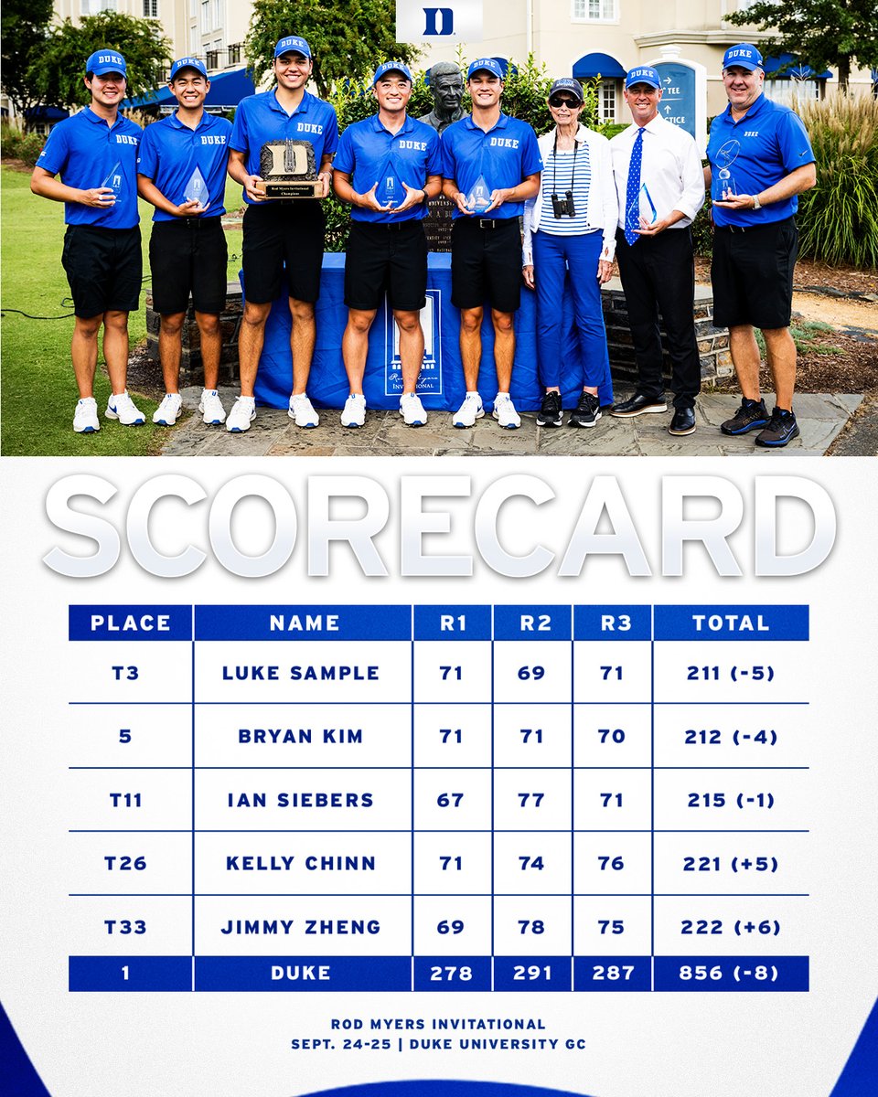 Blue Devils on top 😈🏆

➤ 94th overall team title - 32nd under head coach Jamie Green 
➤ Have had three consecutive top-5 finishes this fall 

#GoDuke