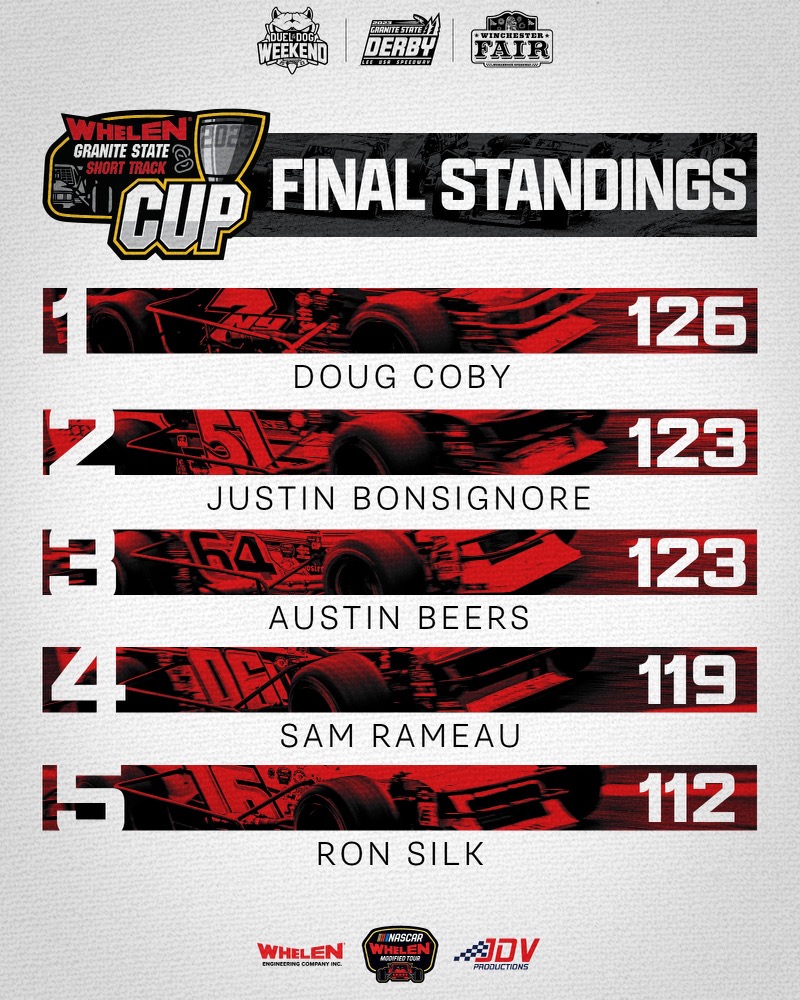 _JDVProductions's tweet image. The final top-five.

2023 @WhelenMTRS Granite State Short Track Cup. 🏆

Congrats again to the team of @TBR7NY &amp;amp; @doug_coby on their Cup title in the finale at @monadnockspeed!