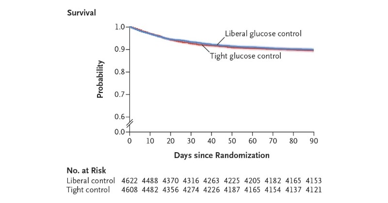 NEJM's tweet photo. TGC-Fast: In this randomized, controlled trial involving critically ill patients not receiving early parenteral nutrition, tight glucose control did not affect the length of time that ICU care was needed or mortality. Read the full trial results: https://t.co/mbv7fSja2h