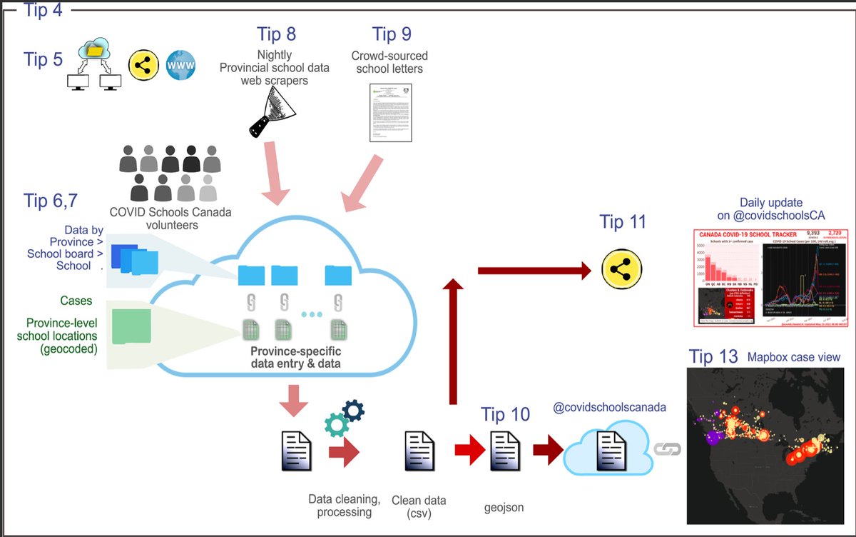 Our educational article, '14 Quick Tips to Crowdsource Data for Public Health Advocacy' now out in @PLOSCompBiol ! Pls RT+share! h/t @Josh_JamesA @AnjaleeBenedict @LadyScorcher @KashPrime @lincolndstein + Greg Wilson for nudge to write this + @bffo Patricia Palagi for support. /1