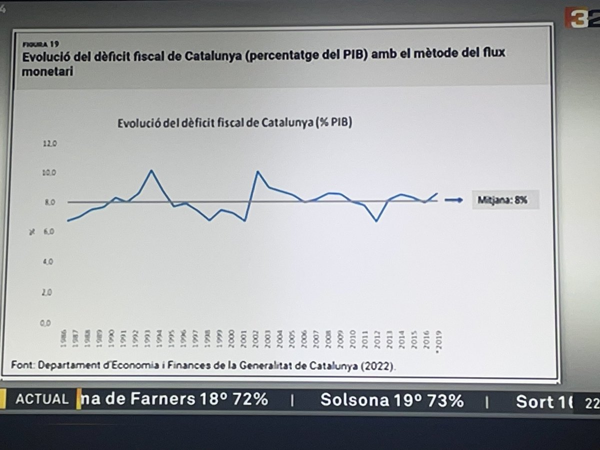 ToniFito's tweet photo. “No hi cap país del món que pateixi aquest nivell de dèficit estratosfèric. Equival a un 8-9% del PIB.”
“Afecta al benestar de les persones”

Professor @oriolamat a #Més324 respecte del dèficit fiscal que pateix Catalunya. https://t.co/ikiQrqOQtF