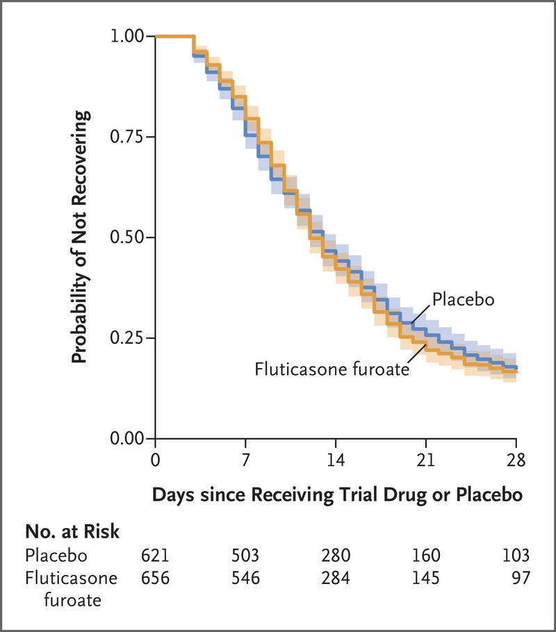 PabloGVasco's tweet photo. 👉Continuan publicándose ensayos clínicos #COVID19 
@NEJM plataforma #ACTIV6
Terapia con fluticasona inhalada durante 14 días vs placebo sin diferencias en tiempo de recuperación en pacientes ambulatorios con #SARSCoV2
PD Tampoco en ninguno de objetivos secundarios https://t.co/gLfjkhcNuC