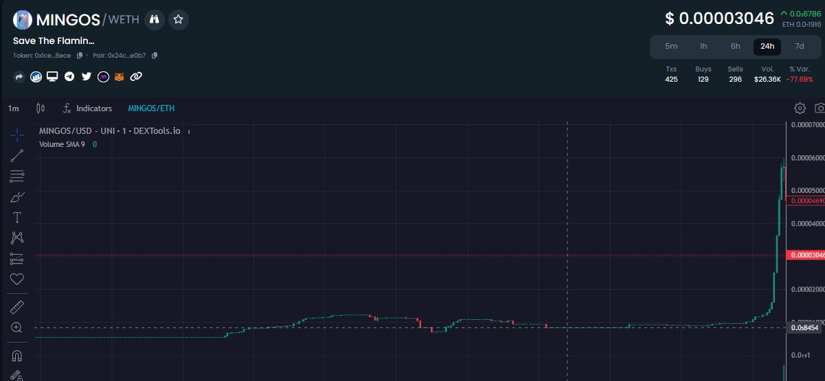 flamingocoinerc's tweet photo. 6x of the bottom !!
We are just getting started again MINGOS !!!

Let Flocking go !! https://t.co/8xo2KZ5ZK2