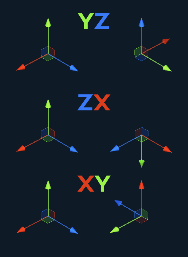 btw - quaternion axis swapping is pretty cheap! swapping XY (xyzw
