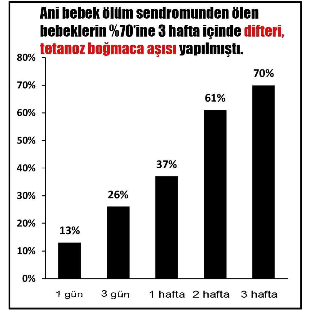 islam8563's tweet photo. 1960 yıllara kadar ani bebek ölümü istatistiklere girmeyecek kadar azdı, bebeklik aşılarından sonra bebekler aniden ölmeye başladı.
Ölen bebeklerin %70'i aşı olduktan  sonraki 3 hafta içinde öldüler.

 #BiontechTürkiyeDavası https://t.co/Y9agQ6DG9P