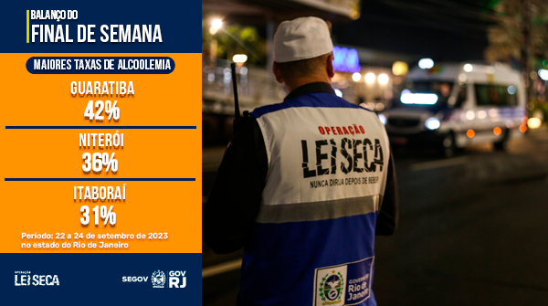OpLeiSecaRJ's tweet image. 👉 Confira o balanço da Operação Lei Seca no final de semana.

🚨569 motoristas embriagados foram retirados das ruas.

#LeiSecaRJ #Segov #GovRJ