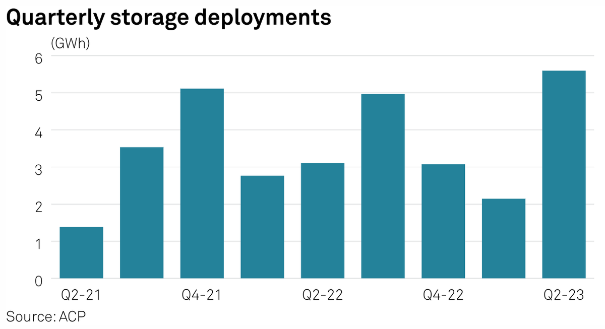 US sets new quarterly record for #energy storage after adding 5.597 GWh in Q2: ACP | okt.to/5g6d40

#electricity #power