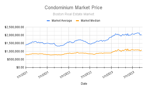 PopPropRealty's tweet image. This Weeks Condo Numbers for Boston:

New Releases: 137
Avg. List Price: $1,246,493.00
Total On Market: 969
Market Median Price: $1,090,000.00