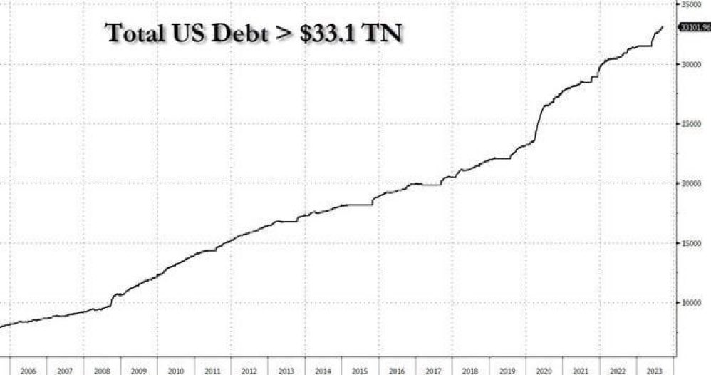 TheInsiderPaper's tweet photo. BREAKING: US national debt rises to $33.1 trillion, up $100 billion in just 5 days https://t.co/tn9mwSnW4D