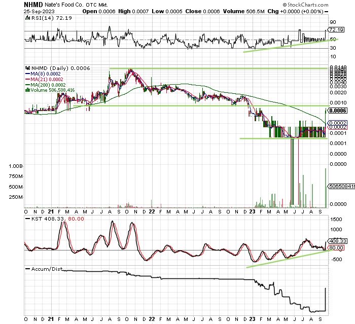 MoneyisFoReal's tweet photo. $NHMD 🔥🔥 3yr chart 👀 Yes please! 🍻
#OTC #EPAZ #ATVK #SFLM
#Sharecancellation #Sugarcontract
#StockMarket #stockstowatch #StocksToBuy https://t.co/GkF3Q5UJS3
