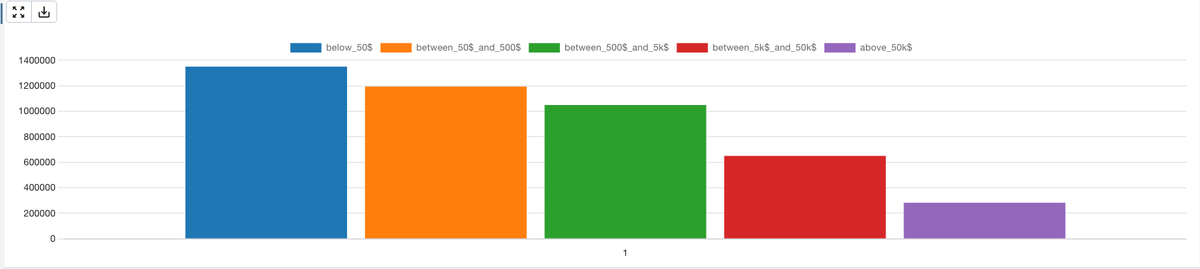 Take a look at this graph. It dives into 4.5 million YouTube ads from the <a href="/VidTao/">VidTao</a> database. The sobering reality? 

3.5 million videos—over 75%—were not worth the cost of spending more than $5,000 on. 

But hold on: of these 4.5 million videos, only 280,000 had a lifetime spend