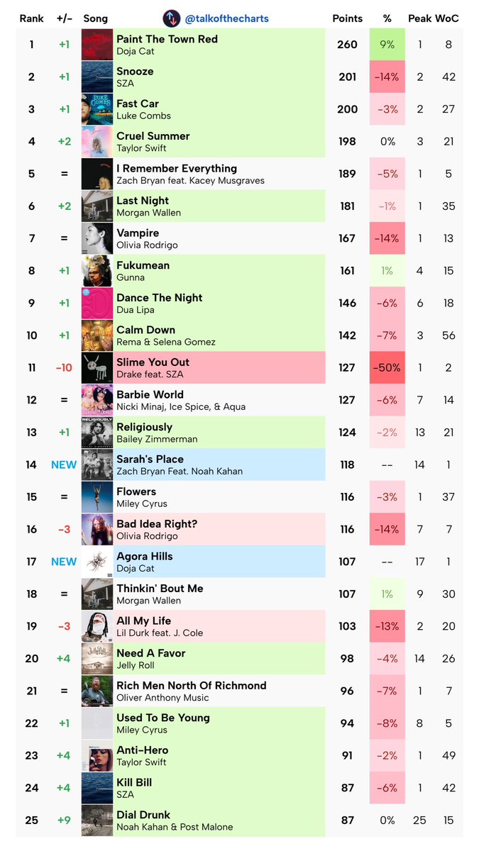 Talk of the Charts tweet media
