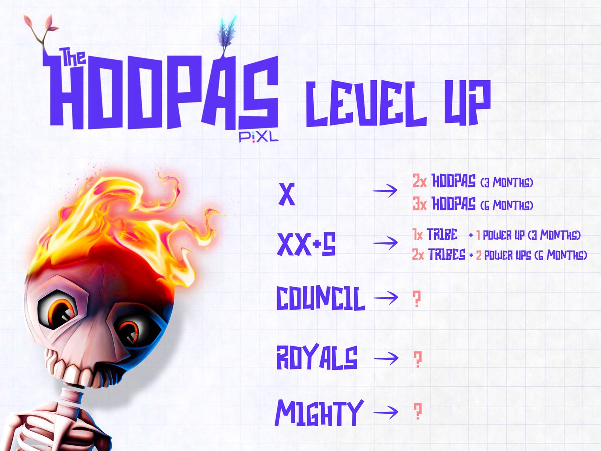 Last days were crazy at <a href="/TheHoopasNFT/">The Hoopas™</a>!
As a holder I got:
- 2 Tribes &amp; 2 PUs from „Level Up“ 2
- 3 Hoopas from „Level Up“ 1
- 3 Hoopas from <a href="/BananaDAOHoopas/">BananaDAO_Hoopas🍌🍌🍌</a> giveaway 🍌🔥
—> 🤯

Listings decreased, locked Hoopas increased.
This is the way, don’t fade! 🫡

#Hoopasplash