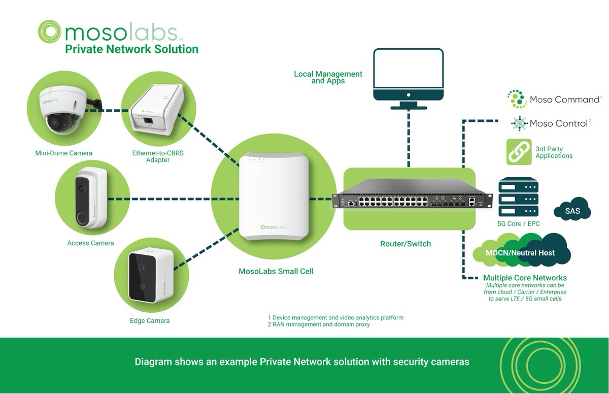 mosonetworks's tweet photo. Check out our new #5g radios for #privatenetworks and our new smart #Ethernet switch. #simplifyprivatenetworks with @Mosolabs solutions. Come see us at #MWC23 in Vegas at the @OnGoWireless pavilion.
https://t.co/qWA83UzHfu https://t.co/rs31lsy9eG
