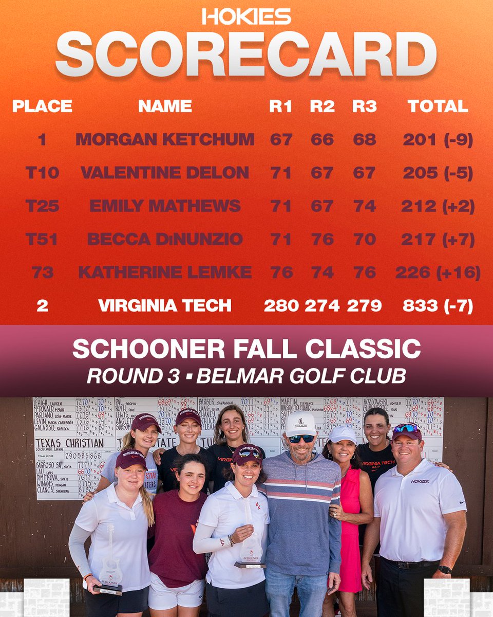 HokiesWGolf's tweet photo. What a tournament for our group‼️

🦃 Runner-up to the defending national champs
🦃 Three in the top 25
🦃 44 birdies + 3 eagles for the tourney

Keep climbing 📈📈📈 https://t.co/9g5aFYbr5h