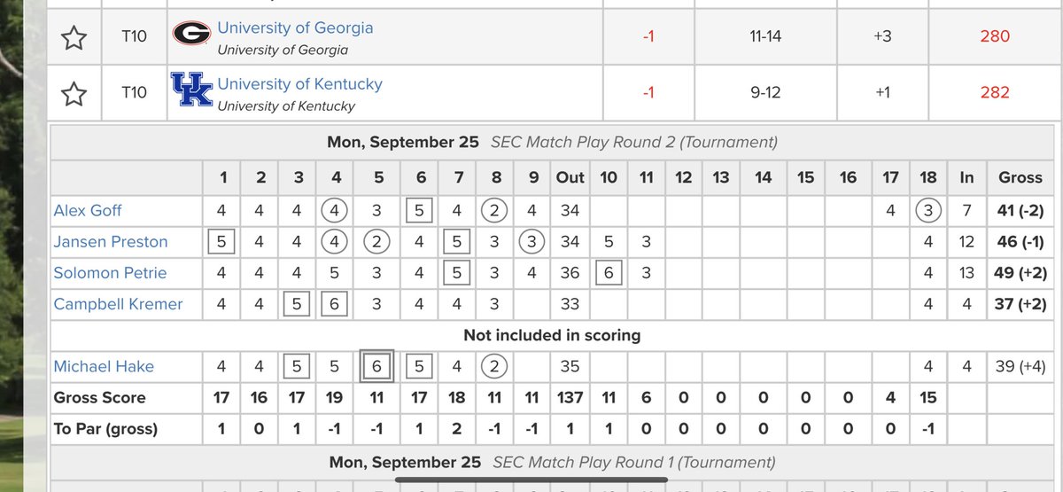 The Cats are tied for 10th with Georgia with nine holes left to play Monday afternoon. Alex Goff and @jansenpreston both working on their second under-par round of the day.

Live Scoring ➡️ 
golfgenius.com/ggid/secmp23

#GoBigBlue