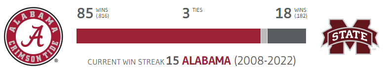Winsipedia's tweet photo. Alabama has won the past 15 games against Mississippi State. Alabama's longest win streak under Nick Saban is 16 games against Arkansas.
The Bulldogs last won at home in 2007, during Sabanโs first year as head coach.
#RollTide #HailState #BAMAvsMSST
https://t.co/stmLVmJpZG https://t.co/ZzInMWalVJ