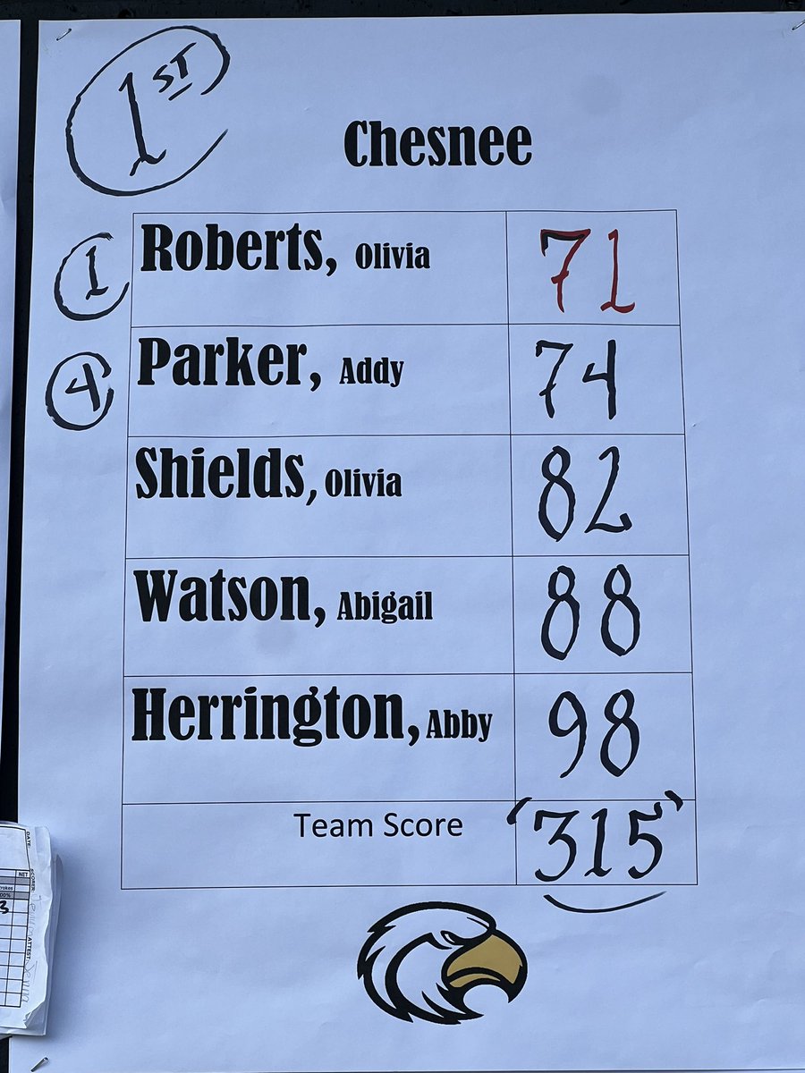 CHSLadiesGolf's tweet photo. Congratulations to The Lady Eagles for winning The Lady Patriot at Smithfield today. @oliviaroberts07 won the tournament with a 71 and @AddyParker7 finished tied for 3rd out of a field of 121 players. The Eagles will be at The Jack at Cross Creek tomorrow! https://t.co/KyCp88J03K