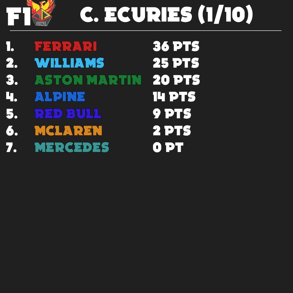 TheFrAurelio's tweet photo. Classement pilotes et écuries après le 1er GP #F1AD
Les Ferrari de @Vulrak en tête https://t.co/HTpH62wSZF
