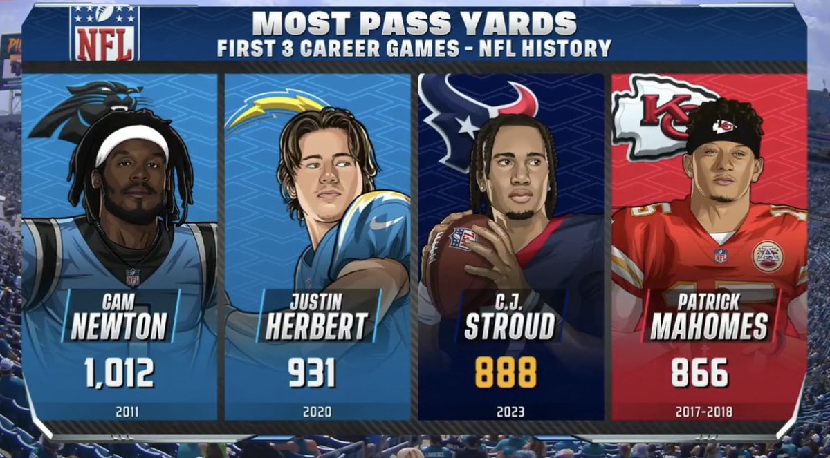 BigE_Houston's tweet image. I’m sure you’ve all seen this stat by now,

Since a lot of people like to talk about the QB’s “situation” I decided to do a deeper dive into this, just to see who really had the best “situation” out of these four guys.

(1/6)🧵