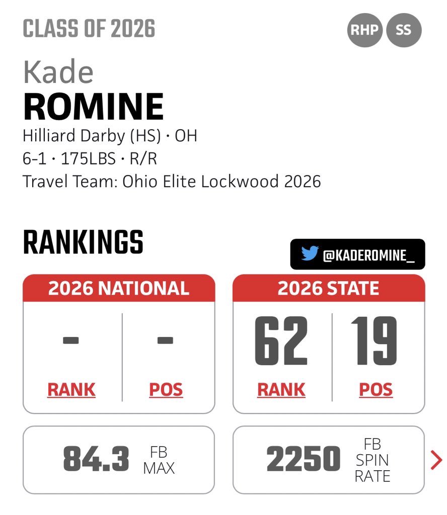 KadeRomine_'s tweet photo. Thank you to @PrepBaseballOH @Coach_Chiero for being ranked 62nd in the state! https://t.co/RYo2yNtO8G