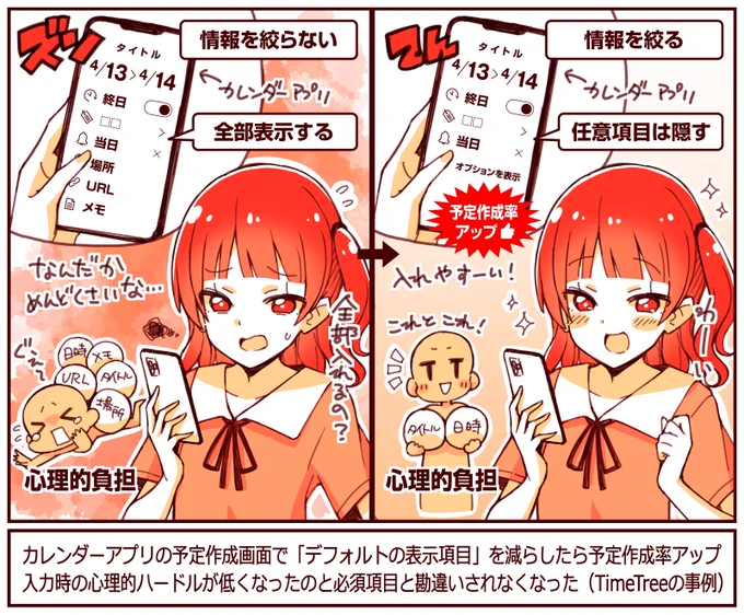 予定作成画面で「デフォルトの表示項目」を減らしたほうが作成率が10%高かった  タイトルなど必須項目のみに絞り、場所やメモなどの任意項目は隠しておくほうが、ユーザーの入力率が向上した  入力系のタスクは「目に入る情報」が多すぎると心理的な負担が上がってしまう説  