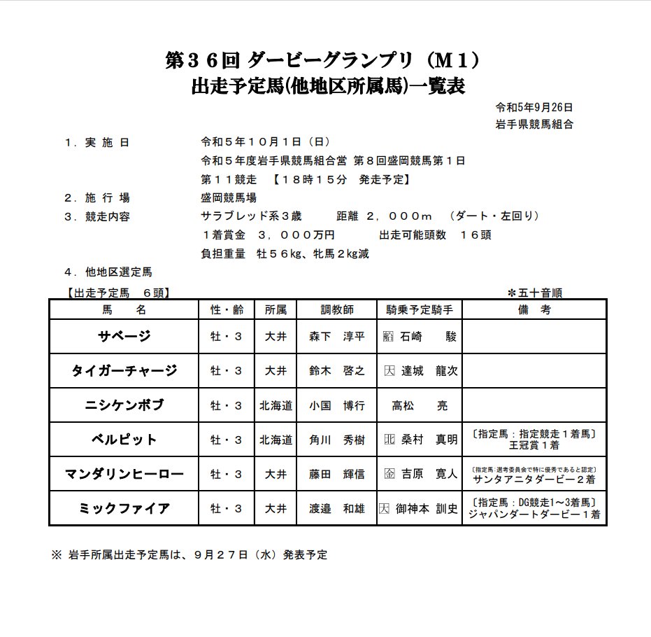iwatekeiba's tweet photo. ／
10/1(日)【第36回ダービーグランプリ(M1)】の出走予定馬情報が更新されました！(9/26現在) 
＼
#岩手競馬　#盛岡競馬　#ダービーグランプリ　#ダーグラ https://t.co/duxhrjLoPE