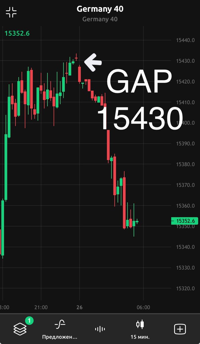 #US30/#US100/#US500/#Germany40:

4 Asian GAPs September 26:

1) GAP #US30: 34025
2) GAP #US100: 14780
3) GAP #US500: 4341
4) GAP #Germany40: 15430

There is an 80% chance that these 4 Asian GAPs should close, if not today then I think within this week.